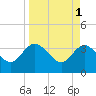 Lofton Creek tide chart for Saturday, April 1, 2023