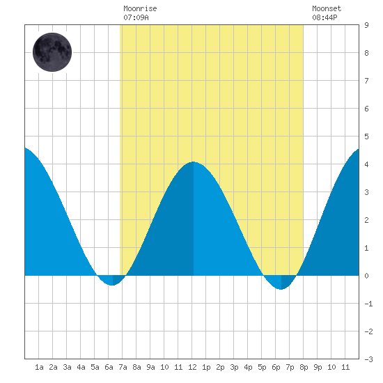 Lofton Creek tide chart for Thursday, April 20, 2023