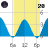 Lofton Creek tide chart for Thursday, April 20, 2023