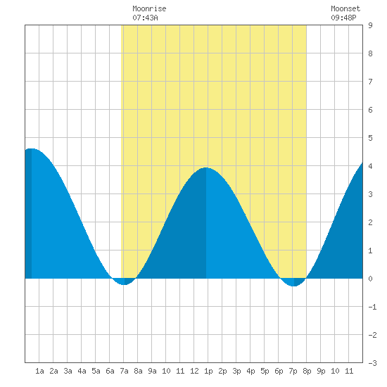 Lofton Creek tide chart for Friday, April 21, 2023