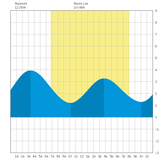 Lofton Creek tide chart for Tuesday, April 25, 2023