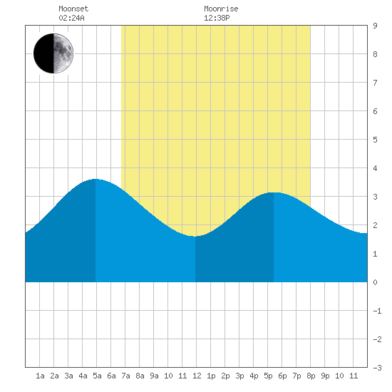 Lofton Creek tide chart for Thursday, April 27, 2023