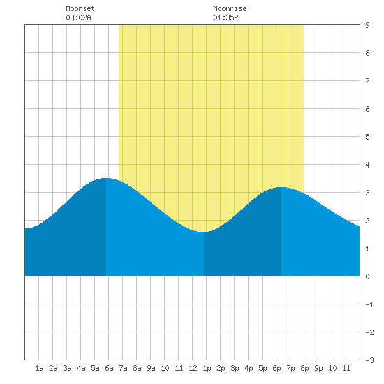 Lofton Creek tide chart for Friday, April 28, 2023