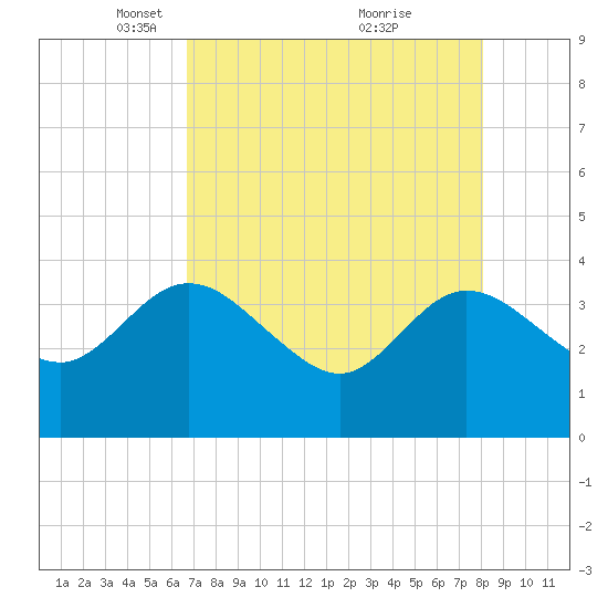 Lofton Creek tide chart for Saturday, April 29, 2023