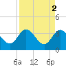 Lofton Creek tide chart for Sunday, April 2, 2023