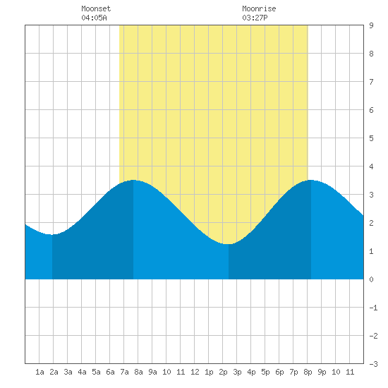 Lofton Creek tide chart for Sunday, April 30, 2023