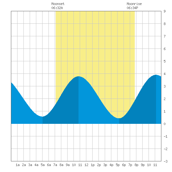 Lofton Creek tide chart for Tuesday, April 4, 2023