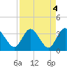 Lofton Creek tide chart for Tuesday, April 4, 2023