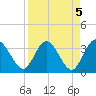 Lofton Creek tide chart for Wednesday, April 5, 2023