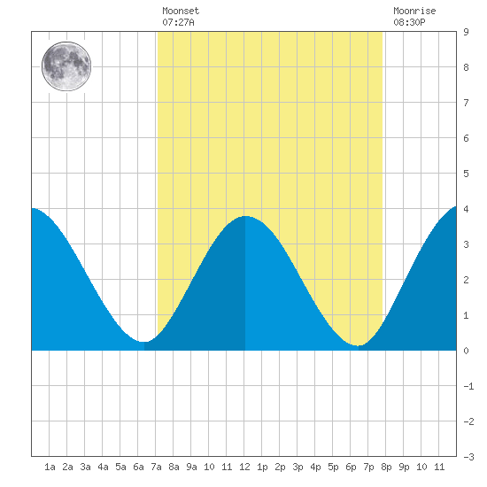 Lofton Creek tide chart for Thursday, April 6, 2023