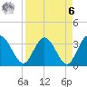 Lofton Creek tide chart for Thursday, April 6, 2023