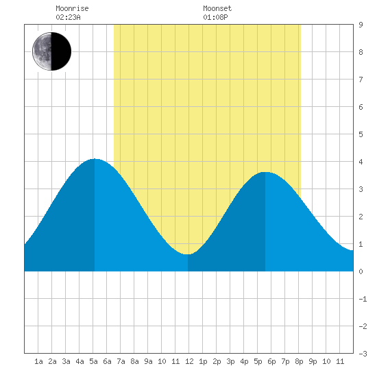 Lofton Creek tide chart for Friday, May 12, 2023