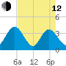 Lofton Creek tide chart for Friday, May 12, 2023