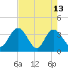 Lofton Creek tide chart for Saturday, May 13, 2023