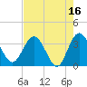 Lofton Creek tide chart for Tuesday, May 16, 2023