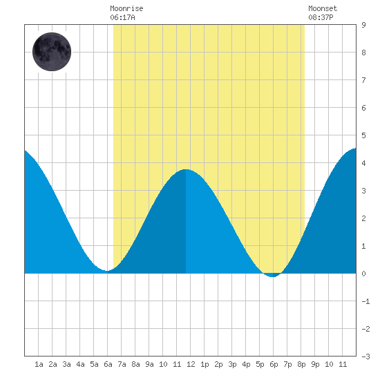 Lofton Creek tide chart for Friday, May 19, 2023