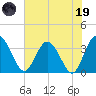 Lofton Creek tide chart for Friday, May 19, 2023