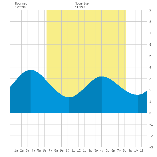 Lofton Creek tide chart for Thursday, May 25, 2023