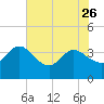 Lofton Creek tide chart for Friday, May 26, 2023