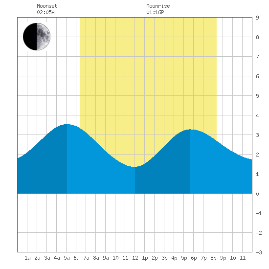 Lofton Creek tide chart for Saturday, May 27, 2023