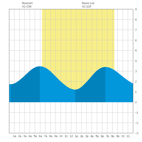 Lofton Creek tide chart for Sunday, May 28, 2023