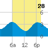 Lofton Creek tide chart for Sunday, May 28, 2023