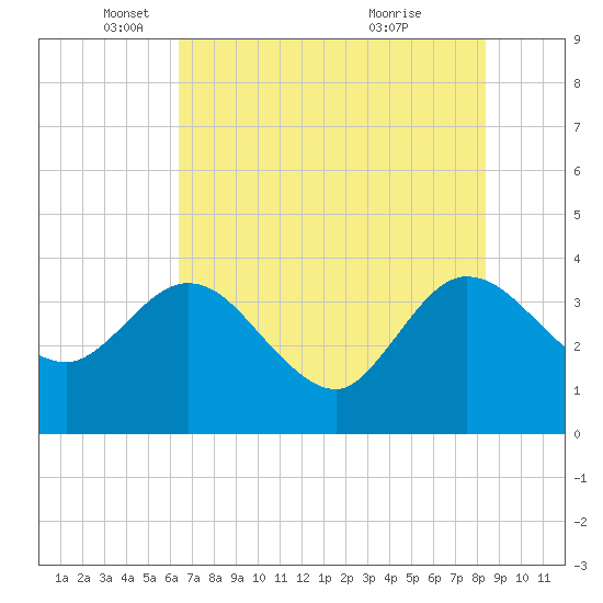 Lofton Creek tide chart for Monday, May 29, 2023