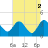 Lofton Creek tide chart for Tuesday, May 2, 2023