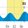 Lofton Creek tide chart for Wednesday, May 31, 2023