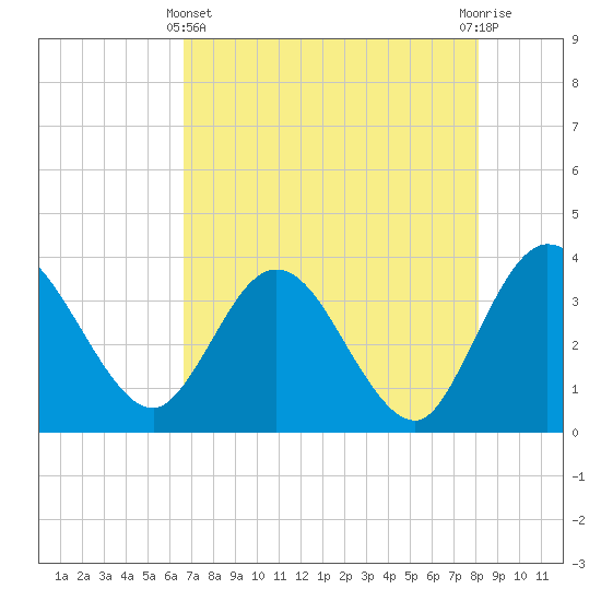 Lofton Creek tide chart for Thursday, May 4, 2023