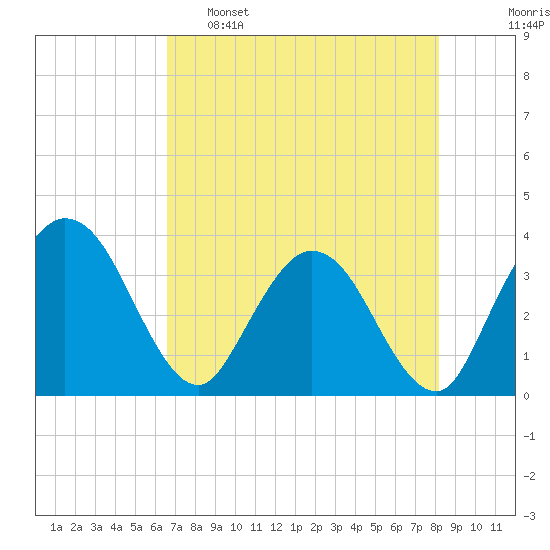 Lofton Creek tide chart for Monday, May 8, 2023