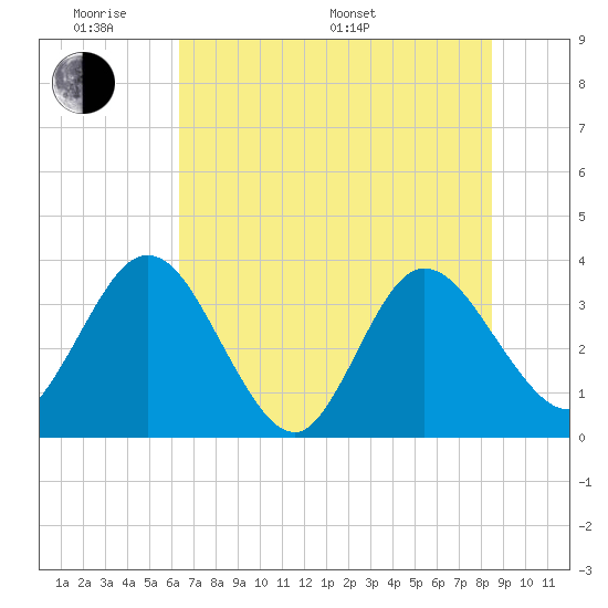 Lofton Creek tide chart for Saturday, June 10, 2023