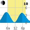 Lofton Creek tide chart for Saturday, June 10, 2023