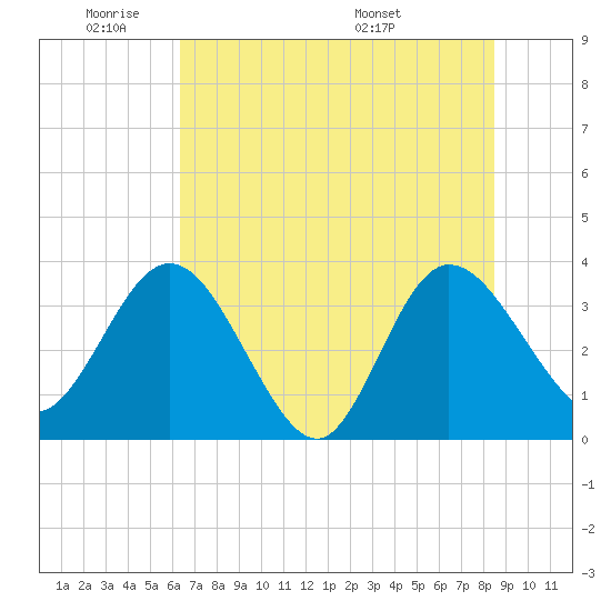 Lofton Creek tide chart for Sunday, June 11, 2023