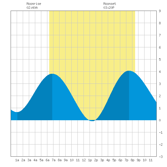 Lofton Creek tide chart for Monday, June 12, 2023