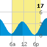 Lofton Creek tide chart for Saturday, June 17, 2023