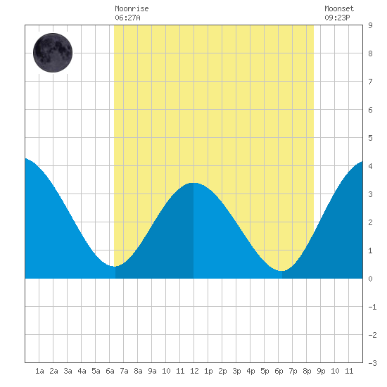 Lofton Creek tide chart for Sunday, June 18, 2023