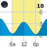 Lofton Creek tide chart for Sunday, June 18, 2023
