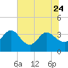 Lofton Creek tide chart for Saturday, June 24, 2023