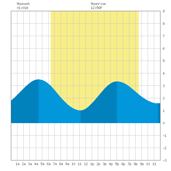 Lofton Creek tide chart for Sunday, June 25, 2023