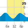 Lofton Creek tide chart for Sunday, June 25, 2023