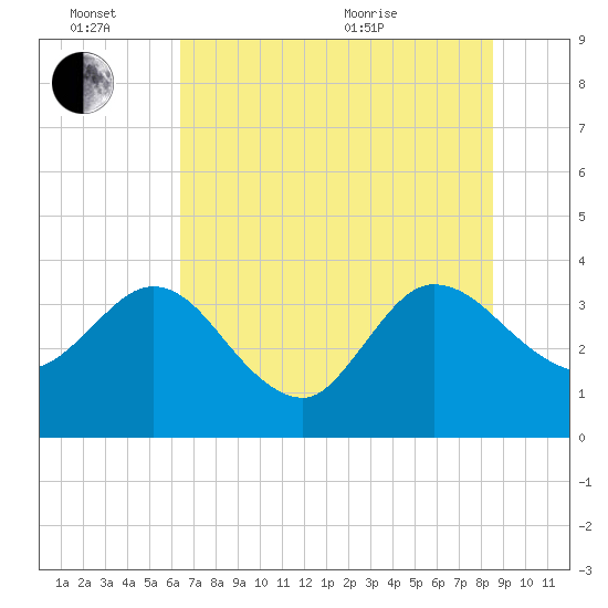 Lofton Creek tide chart for Monday, June 26, 2023