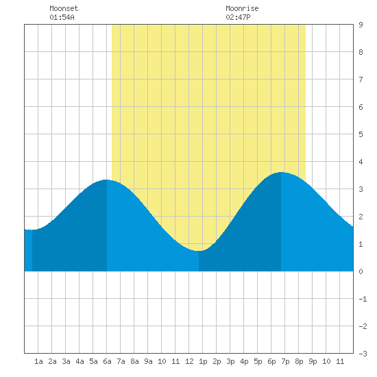 Lofton Creek tide chart for Tuesday, June 27, 2023