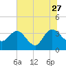 Lofton Creek tide chart for Tuesday, June 27, 2023