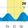 Lofton Creek tide chart for Wednesday, June 28, 2023