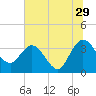 Lofton Creek tide chart for Thursday, June 29, 2023