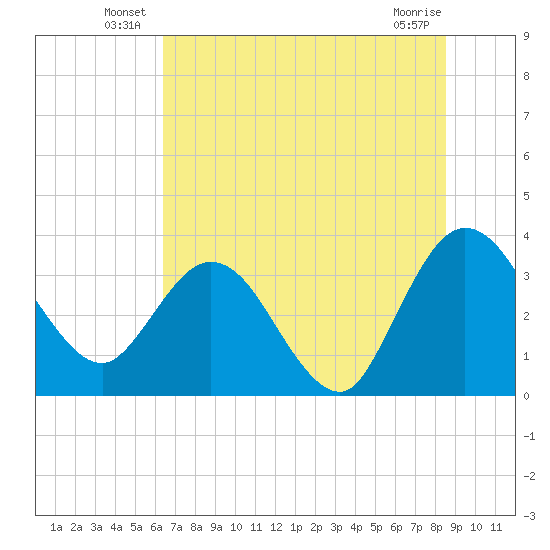 Lofton Creek tide chart for Friday, June 30, 2023