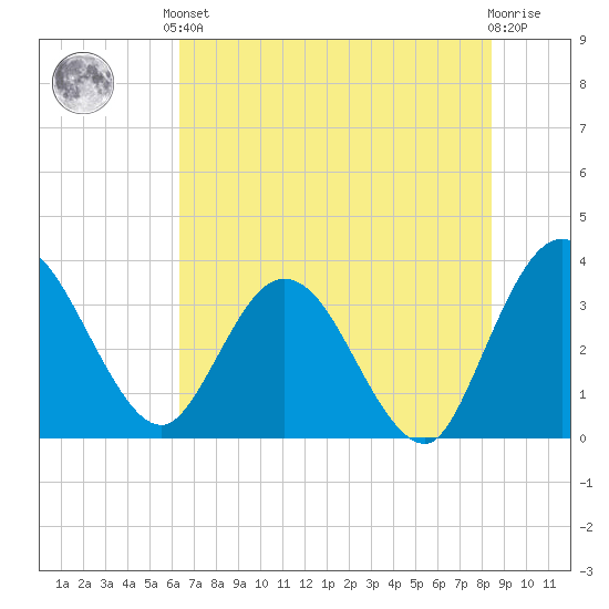 Lofton Creek tide chart for Saturday, June 3, 2023