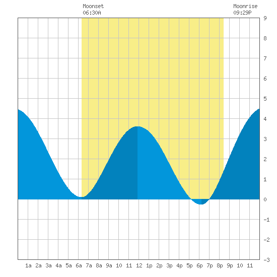Lofton Creek tide chart for Sunday, June 4, 2023