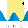 Lofton Creek tide chart for Sunday, June 4, 2023